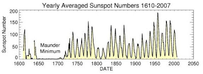 1610 - 2007 yılları arası yıllık ortalama Güneş leke sayıları.