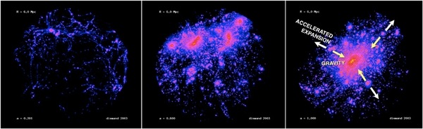 J.Diemand, J.Stadel and B.Moore tarafından yapılan simulasyondan alınan bu 3 görüntü’de kozmik yapıların zamanla gelişimi görülüyor. 