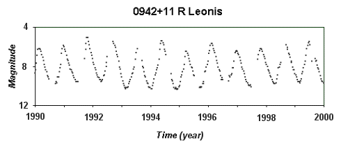Uzun periyotlu Mira tipi değişken olan R Leonis'in parlaklığının 10 yıl boyunca değişimini gösteren grafik.